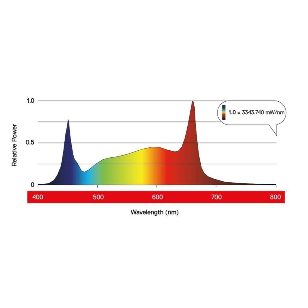 Maxibright | Daylight Pro | 660 Watt | 1782 µmol/s - Grow-Zen