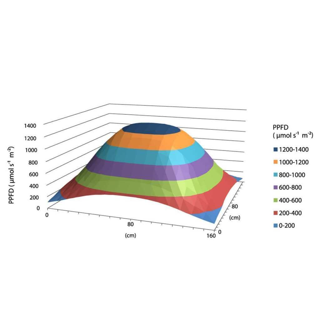 Maxibright | Daylight Pro | 660 Watt | 1782 µmol/s - Grow-Zen