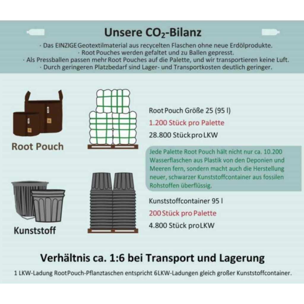 Anzucht Töpfe | 1 Liter | Root Pouch - Grow-Zen