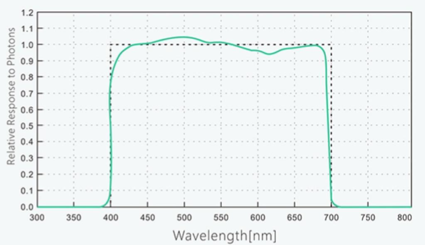 Bloomstar ePAR Meter 400-750 nm DLI