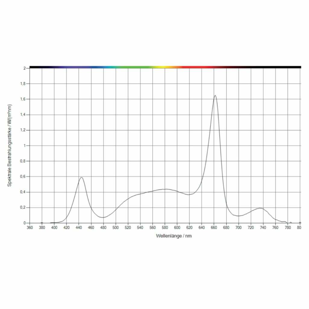 SANlight Q4W | 165 Watt | 388 µmol/s - Grow-Zen