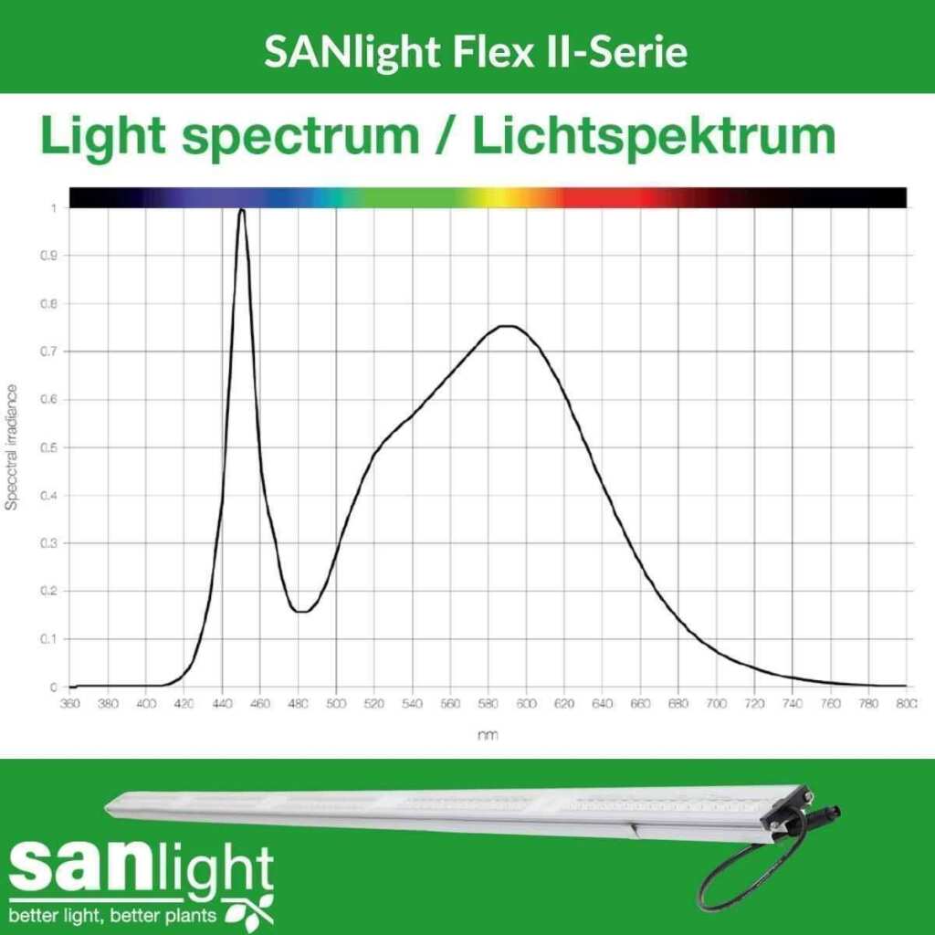 SANlight FLEX II | LED Anzucht- und Zusatzbeleuchtung | 25 Watt | 81 µmol/s - Grow-Zen
