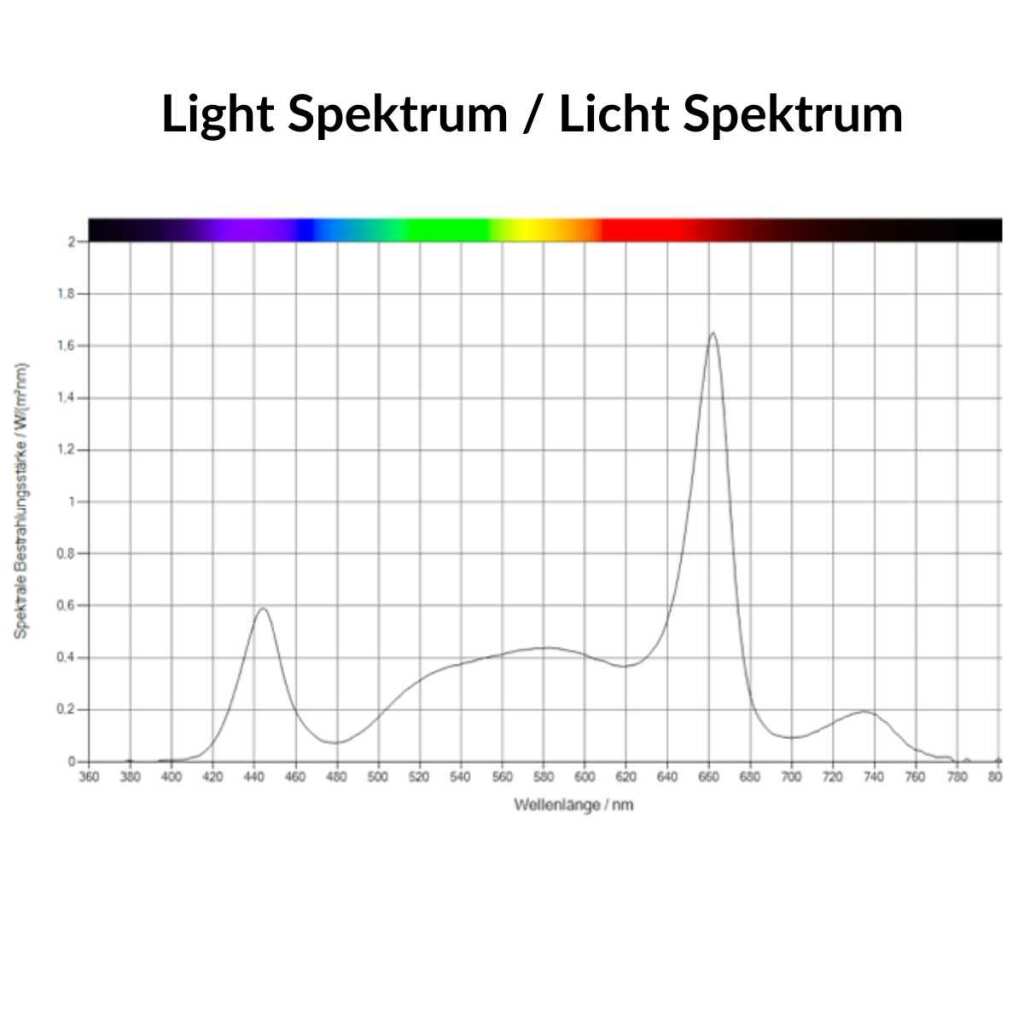 SANlight Q1W DIM | 50 Watt | 125 µmol/s - Grow-Zen