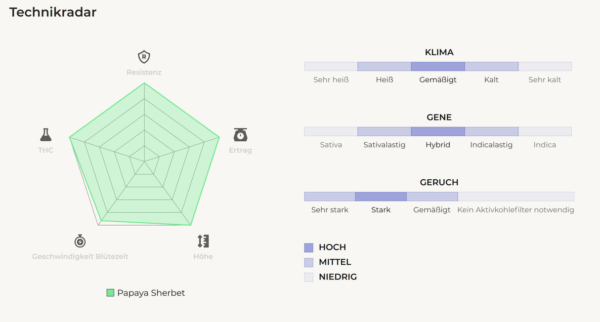 Fast Buds Papaya Sherbet Fem 3St.