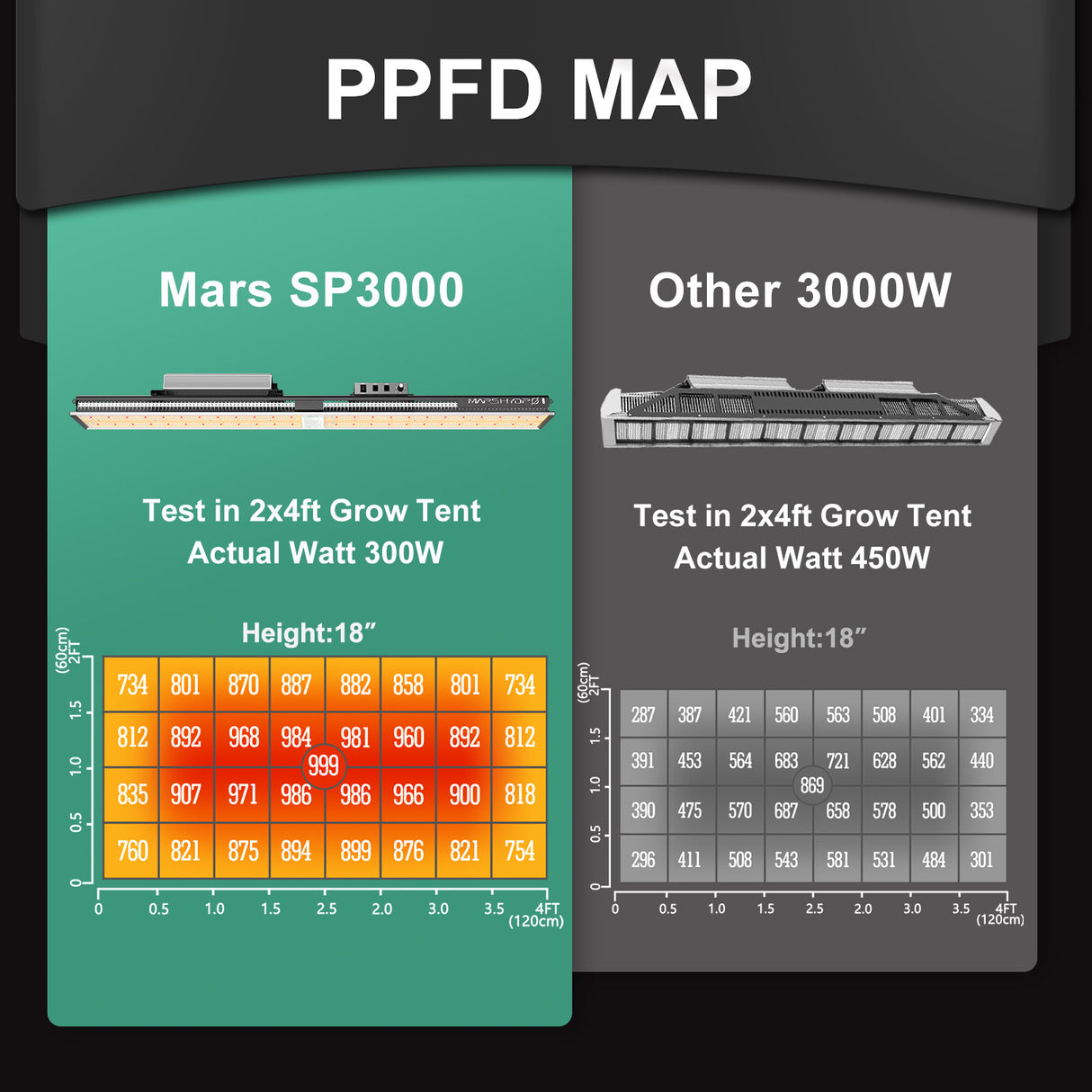 Mars Hydro SP 3000 300W Led Grow Lampe Vollspektrum Samsung Pflanzenlampen für Zimmerpflanzen - grow-zen