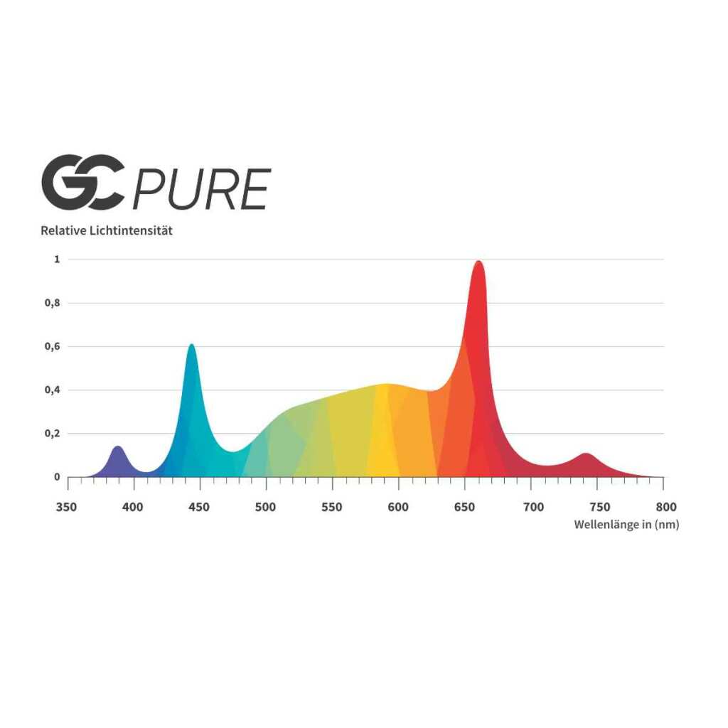 Greenception GC Pure | 60 Watt | 168 µmol/s - Grow-Zen