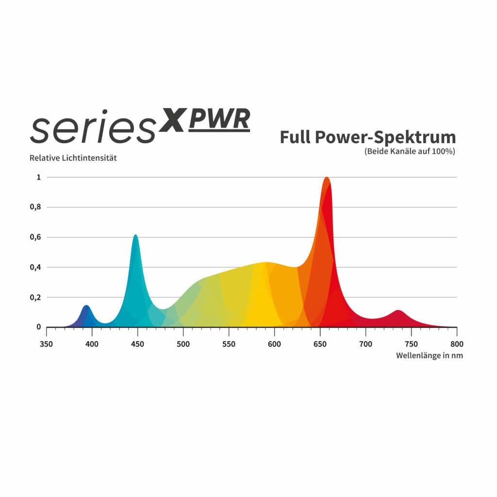 Greenception | GCx-5 solo PWR | 200 Watt | 590 µmol/s - Grow-Zen