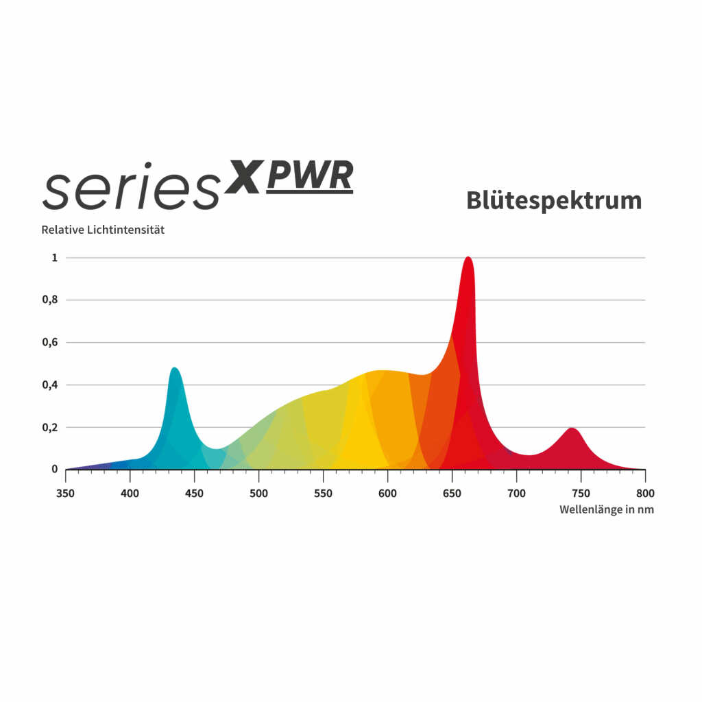 Greenception | GCx-16 PWR | 640 Watt | 1888 µmol/s - Grow-Zen