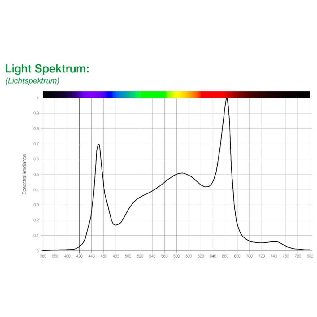 SANlight EVO 3-80 1.5 | 200 Watt | 545 µmol/s - Grow-Zen