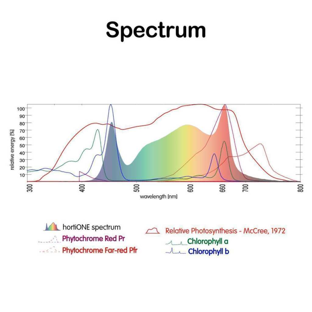 hortiOne 420 | 150 Watt | 408 µmol/s - Grow-Zen