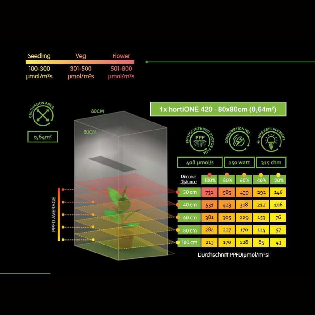 hortiOne 420 | 150 Watt | 408 µmol/s - Grow-Zen