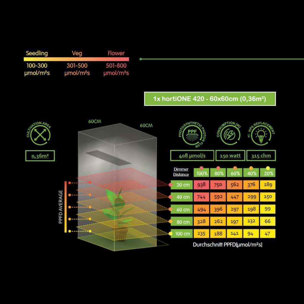 hortiOne 420 | 150 Watt | 408 µmol/s - Grow-Zen