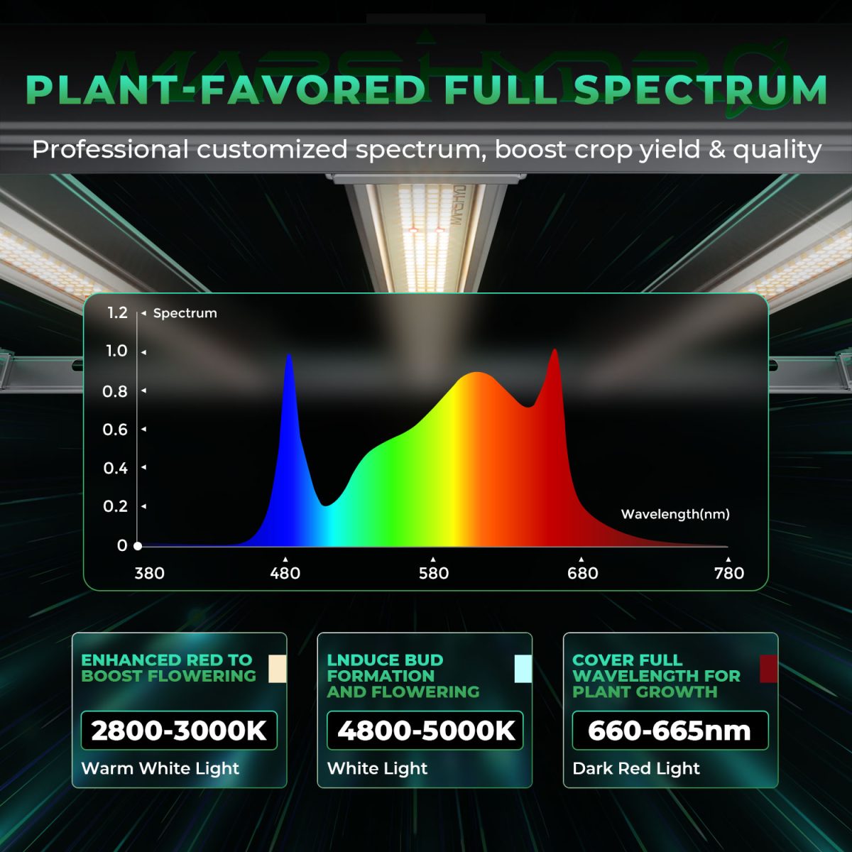 Mars Hydro FC-E 1000 W LED Grow Light Commercial Medical CO2 Plus Scalable Indoor pflanzenlampe - grow-zen