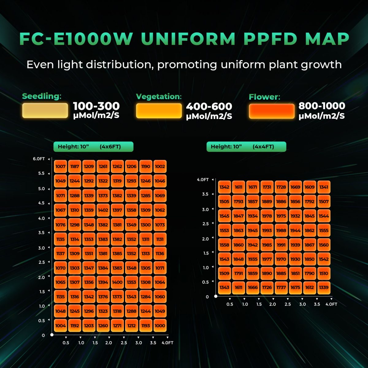 Mars Hydro FC-E 1000 W LED Grow Light Commercial Medical CO2 Plus Scalable Indoor pflanzenlampe - grow-zen