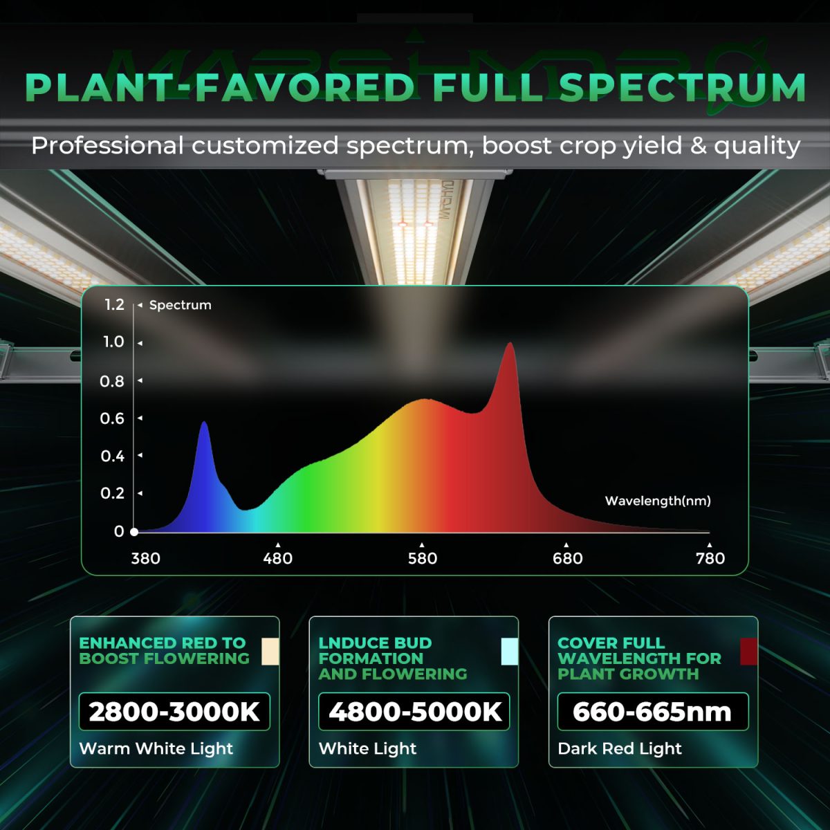 Mars Hydro FC-E 4800 - 480W LED Grow Lampe Kommerzielle Pflanzenlampen für Zimmerpflanzen Gemüse Blume - grow-zen